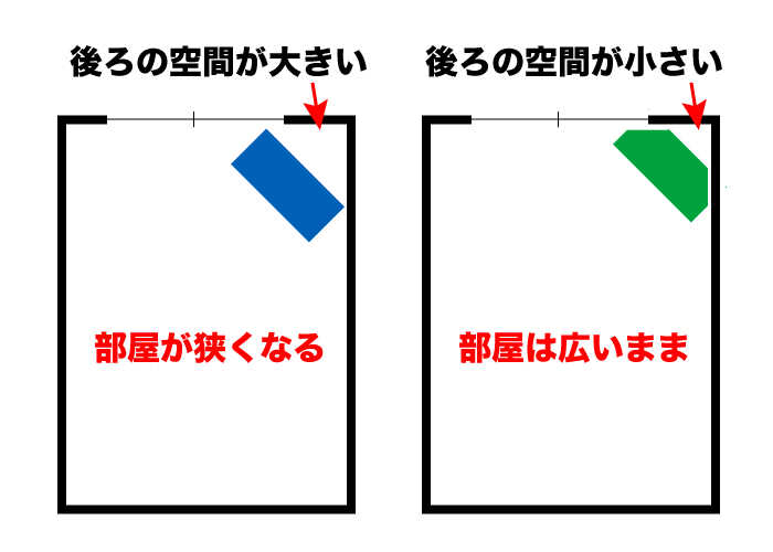 普通のテレビ台とコーナー用のデッドスペースの違いについて説明画像