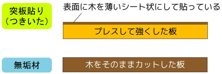 突板貼りと無垢材の違いについての説明