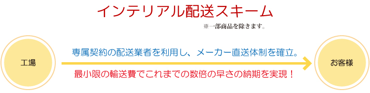 インテリアルの配送フロー