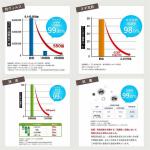 99.87％の抗菌率を実現